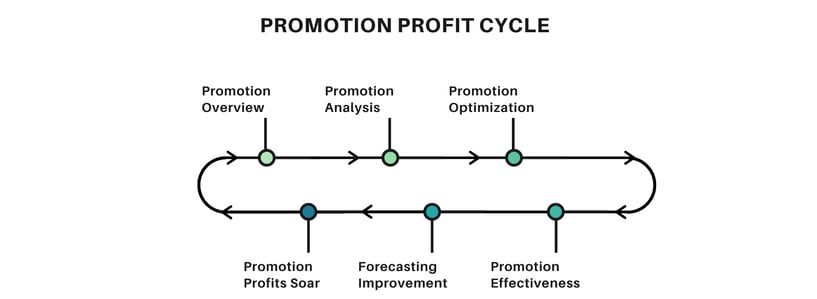Trade Promotion Profit Cycle 