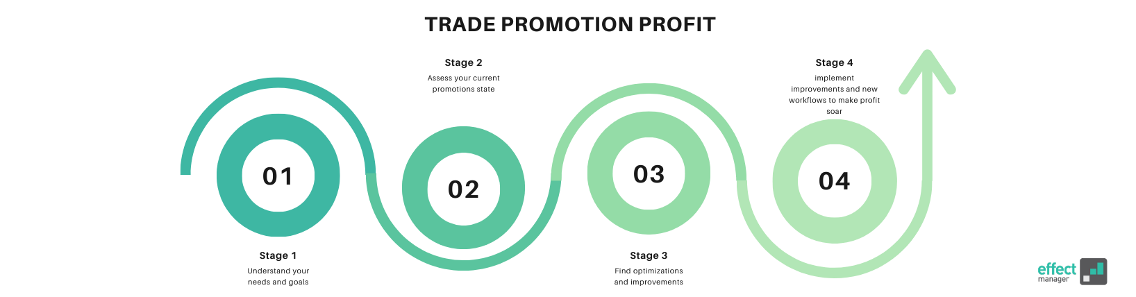 Increase Trade Promotion Profit through Trade Promotion Management